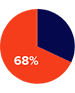 A pie chart illustrating 68% in an orange segment and the remaining 32% in a dark blue segment, reflecting the growing presence of women in business.