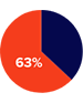 A pie chart divided into two sections. The larger section, taking up 63% of the chart, is colored red and has "63%" written in white text within it. The smaller section is colored dark blue, highlighting the growing share of women in business.